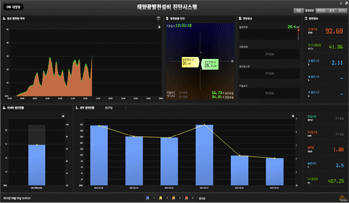 Power generation diagnosis